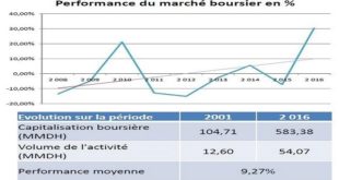 Maroc-Marché boursier : La confiance revient