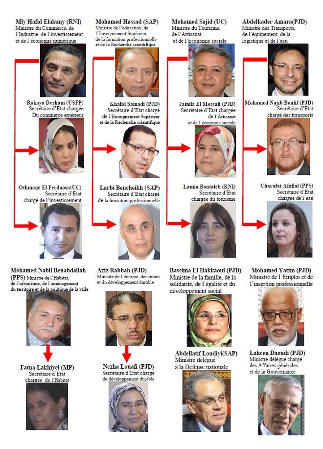 Maroc Gouvernement Tableau de tous les membres Le Reporter.ma