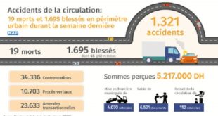 Accidents de la circulation : 19 morts et 1.695 blessés en périmètre urbain durant la semaine dernière