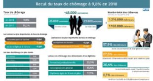 HCP : Recul du taux de chômage à 9,8% en 2018