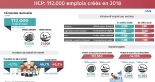 HCP : 112.000 emplois créés en 2018