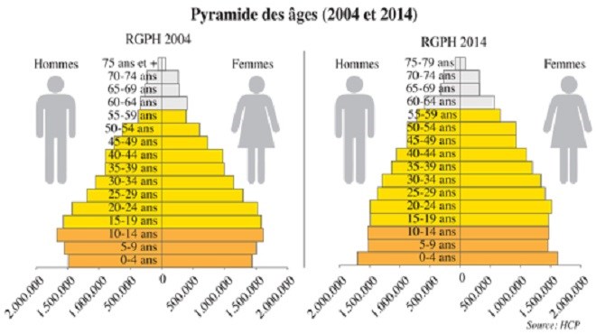 Vieillissement de la population au Maroc : Y a-t-il encore une vie après 60 ans ?