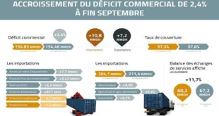 Hausse du déficit commercial de 2,4% à fin septembre