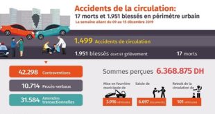 Accidents de la circulation : 17 morts et 1.951 blessés en périmètre urbain, la semaine dernière