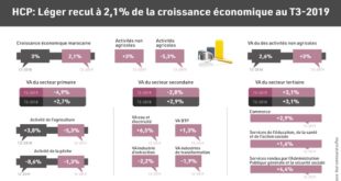 HCP : Léger recul à 2,1% de la croissance au T3-2019