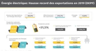 Énergie électrique : Hausse record des exportations en 2019