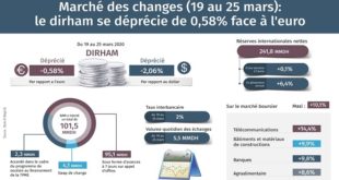 Marché des changes : Le dirham se déprécie de 0,58% face à l’euro
