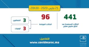 Covid-19 : Le bilan grimpe à 96 cas confirmés au Maroc