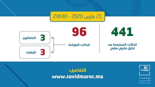 Covid-19 : Le bilan grimpe à 96 cas confirmés au Maroc
