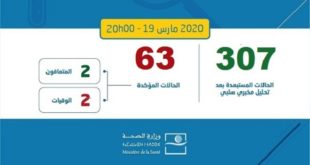 COVID-19 : Un nouveau cas confirmé au Maroc, 63 au total