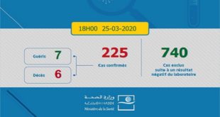 Covid-19 : 55 nouveaux cas confirmés au Maroc, 225 au total