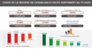 La Bourse de Casablanca chute fortement au T1-2020