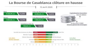 La Bourse de Casablanca clôture en hausse