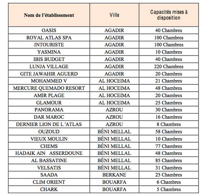 Voici la liste des hôtels mis à la disposition des professionnels de la santé Le Reporter.ma
