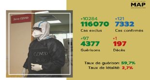 Maroc/ COVID-19 | 121 nouveaux cas confirmés, 7.332 au total