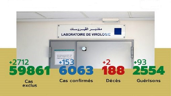 COVID-19/ Maroc | 153 nouveaux cas confirmés, 6.063 au total