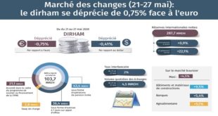 BAM | Le dirham se déprécie de 0,75% face à l’euro