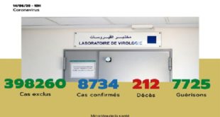Maroc/ COVID-19 | 42 nouveaux cas confirmés, 8.734 au total