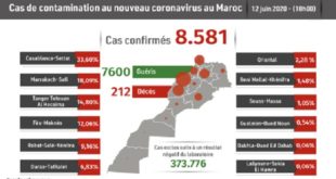 Maroc/ COVID-19 | 44 nouveaux cas confirmés, 8.581 au total