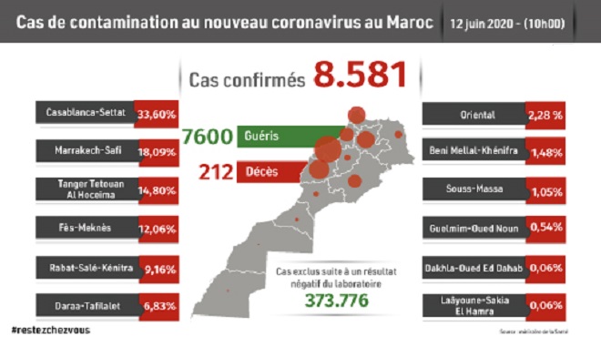 Maroc/ COVID-19 | 44 nouveaux cas confirmés, 8.581 au total