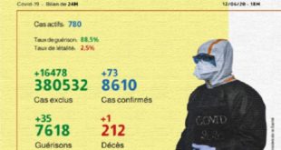 Maroc/ COVID-19 | 73 nouveaux cas confirmés, 35 guérisons en 24H
