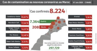 COVID-19 | 73 nouveaux cas confirmés, 49 guérisons en 24H