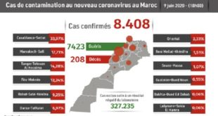 Maroc/ COVID-19 | Cent-six (106) nouveaux cas confirmés, 8.408 au total