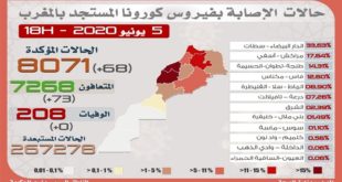 Maroc/ COVID-19 | 68 nouveaux cas confirmés, 73 guérisons en 24H