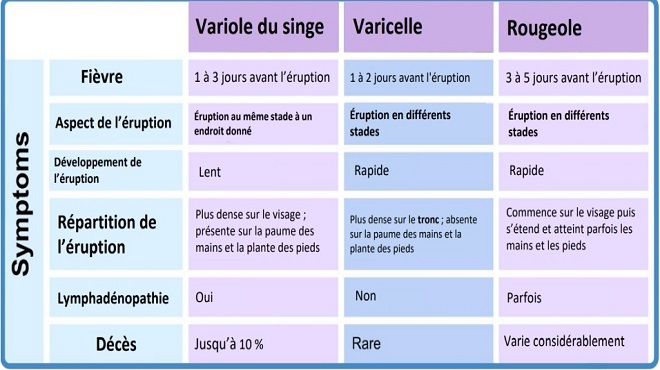 Monkeypox,Symptômes,diagnostic,Variole du singe