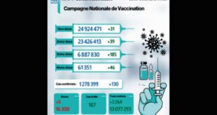 covid-19-:-130-nouveaux-cas,-zero-deces-(bulletin-hebdomadaire)