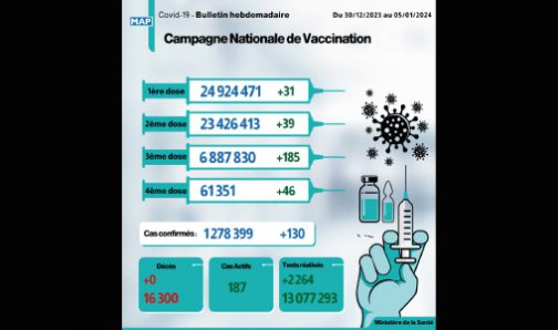 covid-19-:-130-nouveaux-cas,-zero-deces-(bulletin-hebdomadaire)