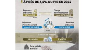 le-deficit-budgetaire-prevu-a-pres-de-4,5%-du-pib-en-2024-(hcp)