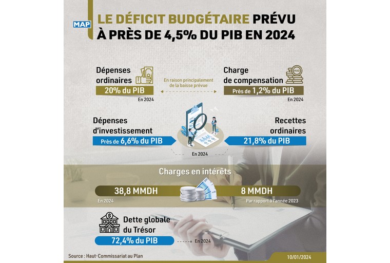 le-deficit-budgetaire-prevu-a-pres-de-4,5%-du-pib-en-2024-(hcp)