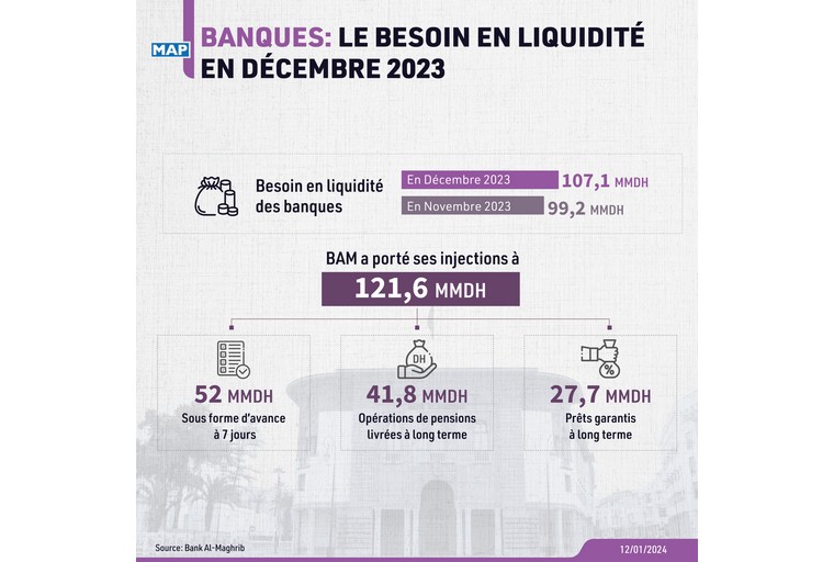 banques-:-un-besoin-en-liquidite-de-107,1-mmdh-en-decembre-2023-(bam)