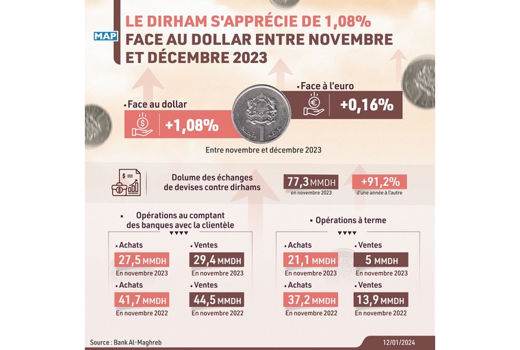 le-dirham-s’apprecie-de-1,08%-face-au-dollar-entre-novembre-et-decembre-2023-(bam)