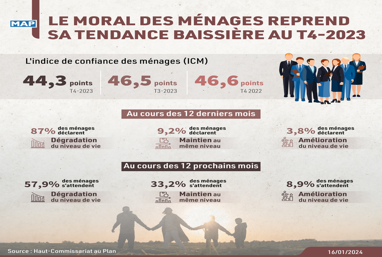 le-moral-des-menages-reprend-sa-tendance-baissiere-au-t4-2023