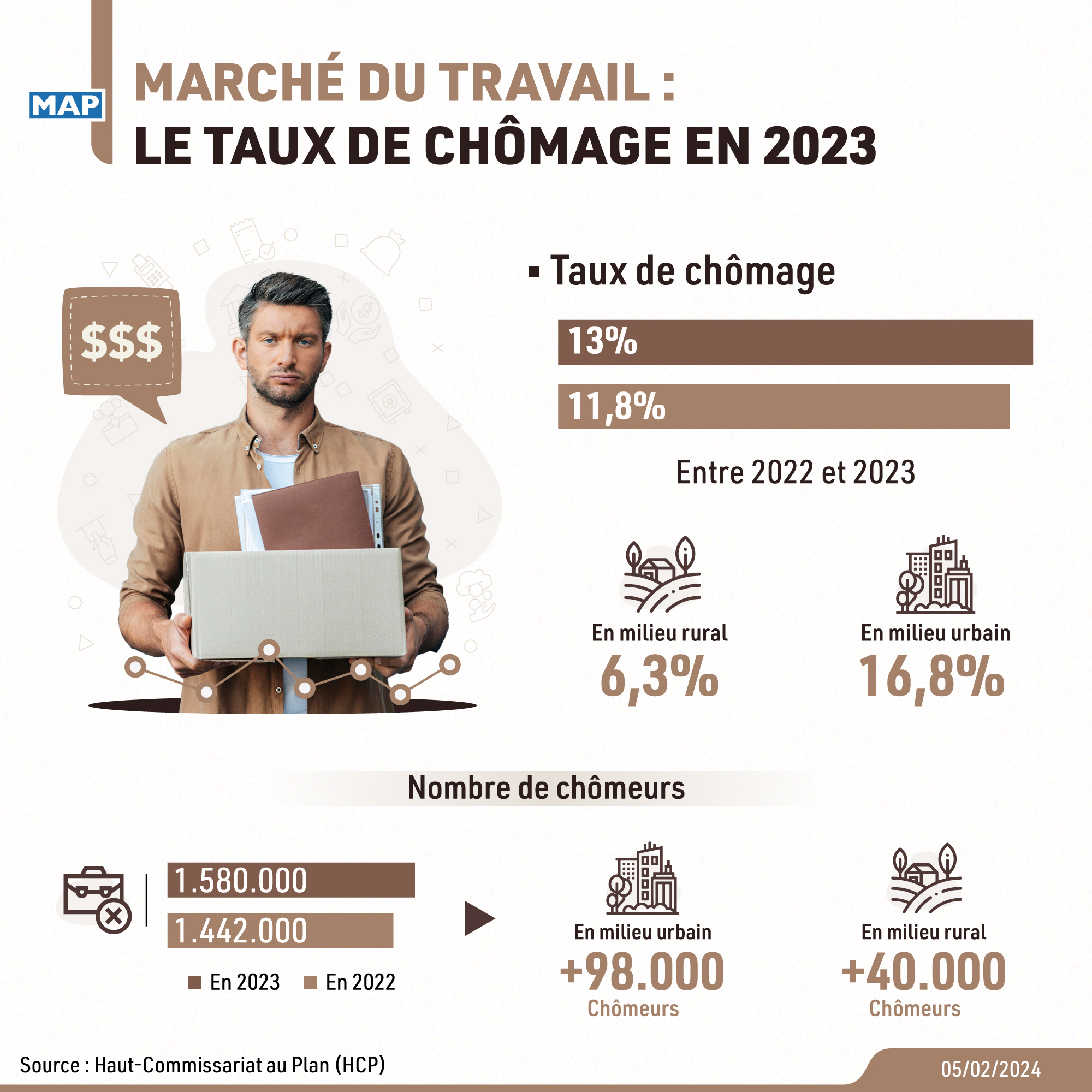 marche-du-travail-:-le-taux-de-chomage-en-hausse-a-13%-en-2023-(hcp)