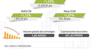 la-bourse-de-casablanca-en-hausse-du-05-au-09-fevrier